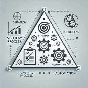 A triangular graphic with each corner representing one pillar: “Strategy,” “Process,” and “Automation.” Each corner can have icons that represent these concepts (e.g., a target for strategy, a checklist for process, gears for automation). 