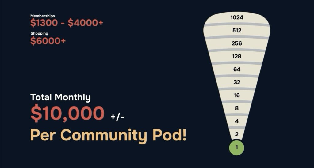 Diagram of how PODs double each ring.