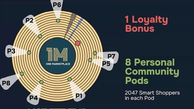 Illustration the Global POD doubling at each new ring.